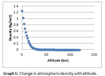 Atmospheric Density