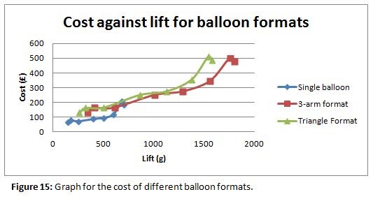 Graph of launch cost against lift