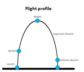 Flight Profile
