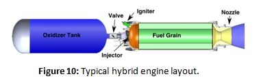 Diagram of a Hybrid Rocket Motor