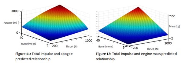 Impulse Relationships
