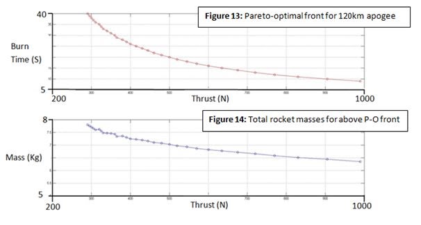 Thrust Relationships for a 120km Apogee